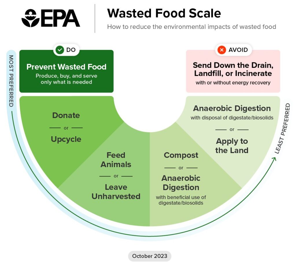 Wasted Food Scale